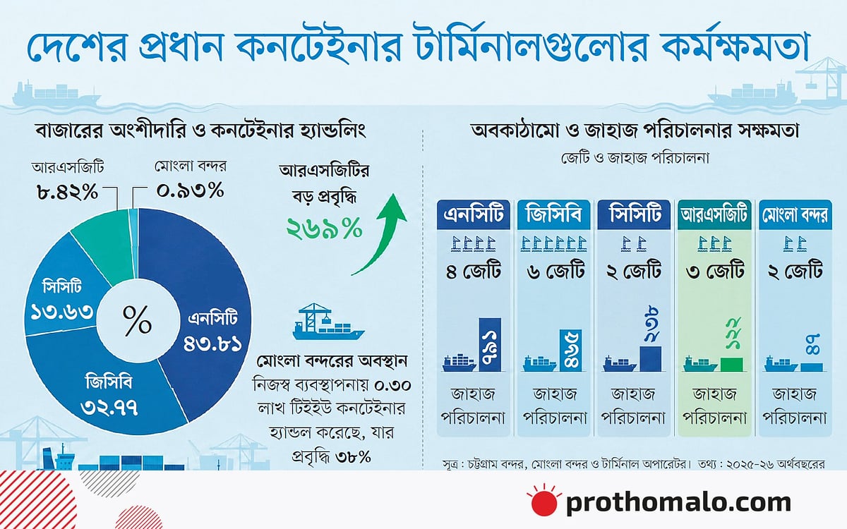চার বছর ধরে শীর্ষে এনসিটি, চতুর্থ সৌদির আরএসজিটি