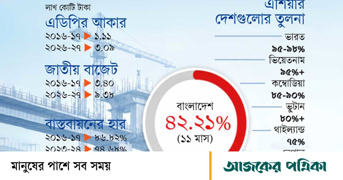 এডিপি বাস্তবায়ন: নেপাল-ভুটানের চেয়েও 
পিছিয়ে বাংলাদেশ