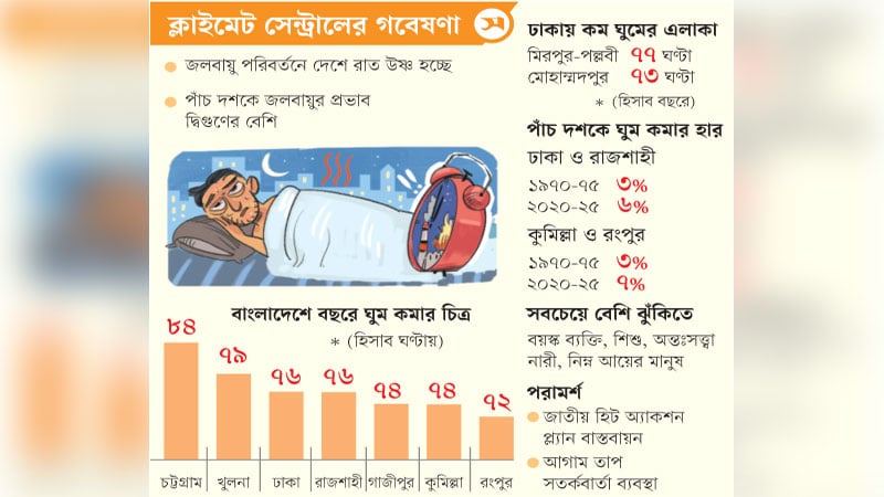 জলবায়ু পরিবর্তন কেড়ে নিচ্ছে রাতের ঘুম